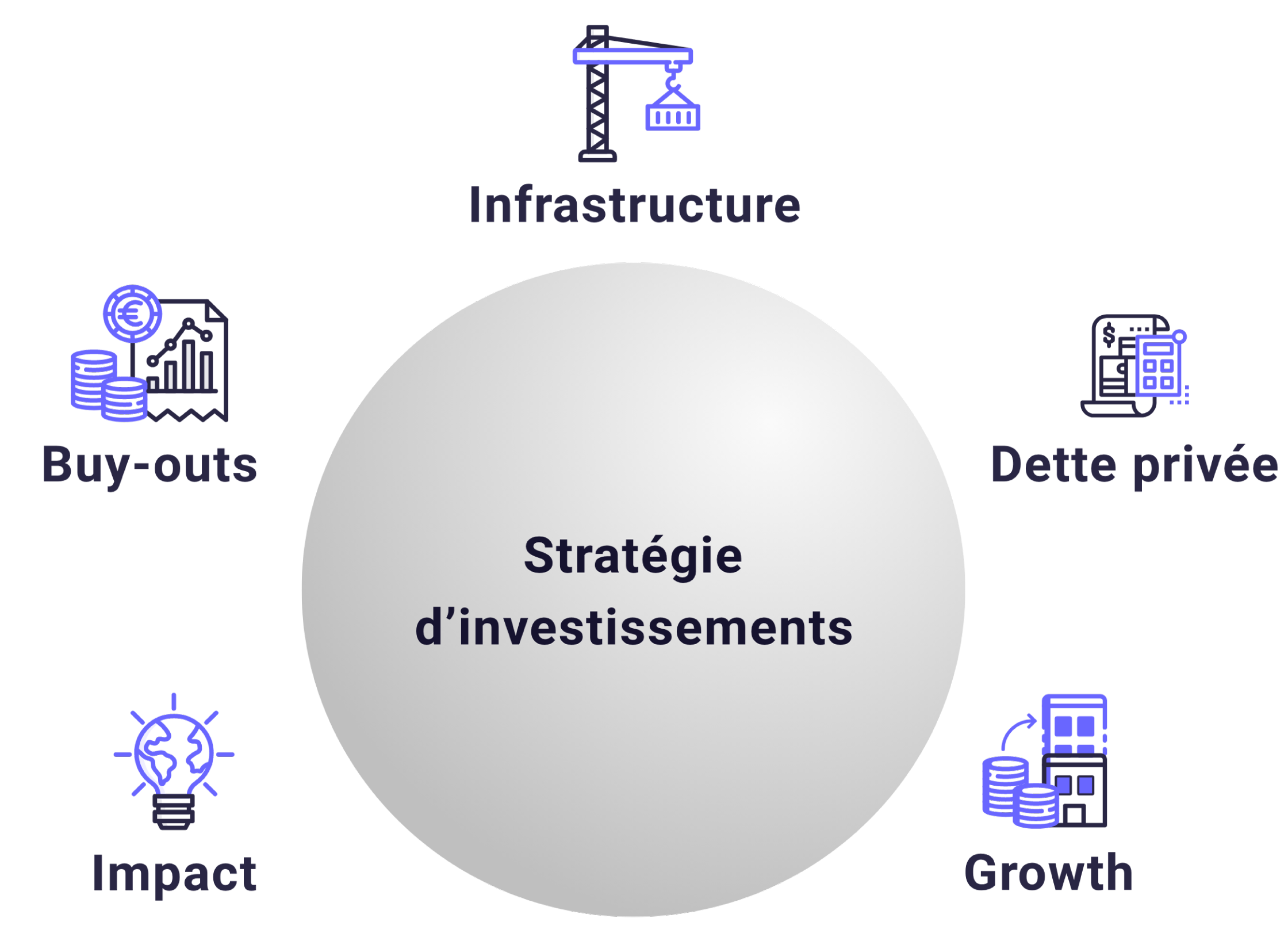 Les stratégies d'investissements du private equity adoptées par Archinvest
